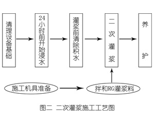 开阳灌浆料施工工艺—文字完整版